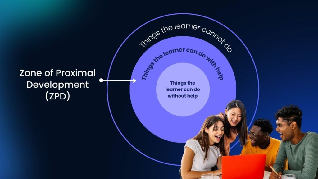 A diagram showing three concentric circles representing levels of learner ability: things they can do without help, things they can do with help, and things they cannot do.