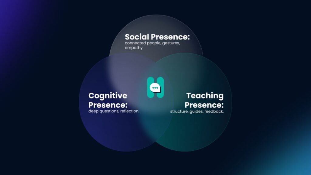 A Venn diagram showing the three components of the Community of Inquiry framework: Social Presence, Cognitive Presence, and Teaching Presence, with a central icon.