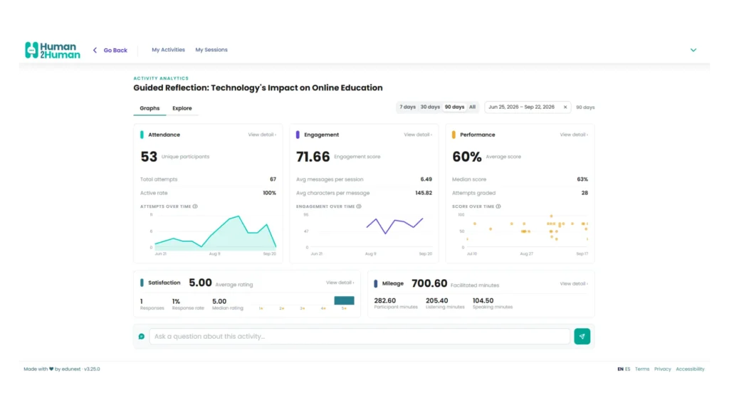 A dashboard interface showing activity analytics for a session titled Guided Reflection: Technology's Impact on Online Education, including metrics for attendance, engagement, performance, satisfaction, and mileage.