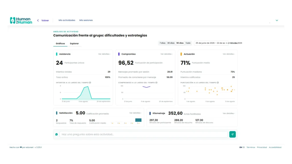 A digital dashboard titled 'Comunicación frente al grupo' displaying activity metrics including attendance, engagement, performance, satisfaction, and duration.
